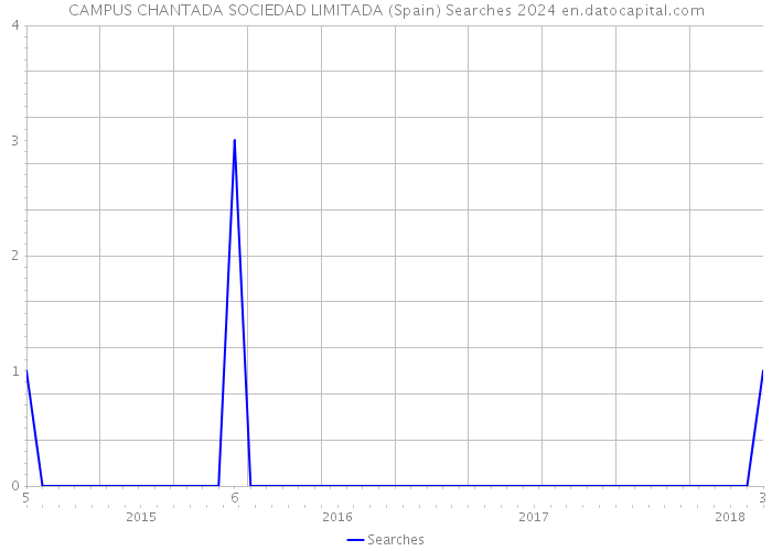 CAMPUS CHANTADA SOCIEDAD LIMITADA (Spain) Searches 2024 