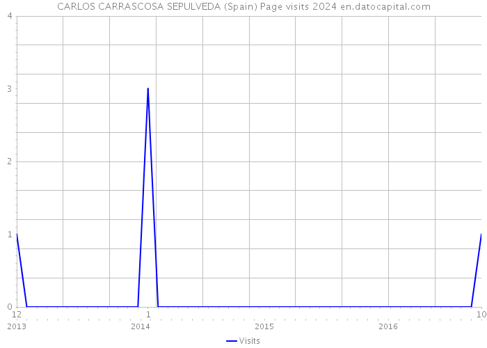 CARLOS CARRASCOSA SEPULVEDA (Spain) Page visits 2024 