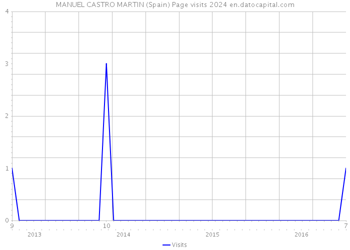MANUEL CASTRO MARTIN (Spain) Page visits 2024 
