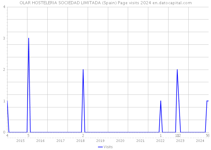 OLAR HOSTELERIA SOCIEDAD LIMITADA (Spain) Page visits 2024 