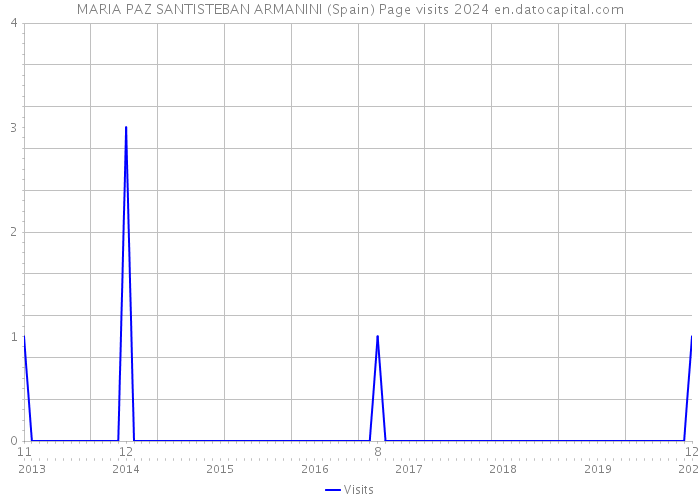 MARIA PAZ SANTISTEBAN ARMANINI (Spain) Page visits 2024 