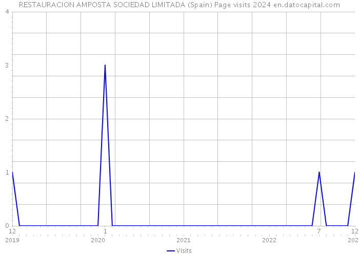 RESTAURACION AMPOSTA SOCIEDAD LIMITADA (Spain) Page visits 2024 