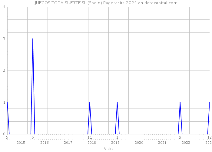 JUEGOS TODA SUERTE SL (Spain) Page visits 2024 