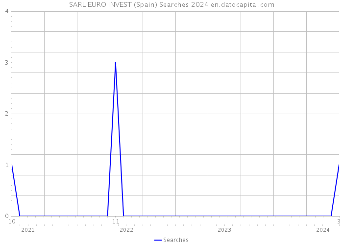 SARL EURO INVEST (Spain) Searches 2024 