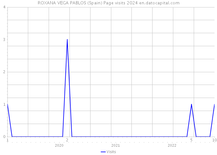 ROXANA VEGA PABLOS (Spain) Page visits 2024 