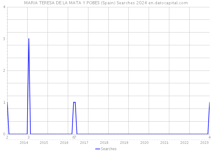 MARIA TERESA DE LA MATA Y POBES (Spain) Searches 2024 