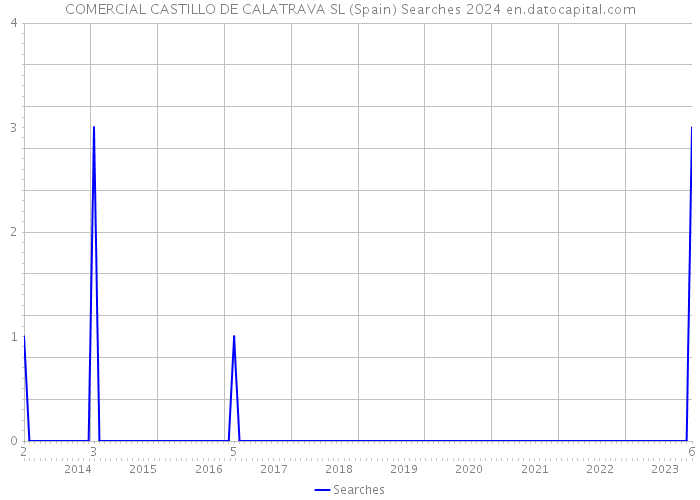 COMERCIAL CASTILLO DE CALATRAVA SL (Spain) Searches 2024 