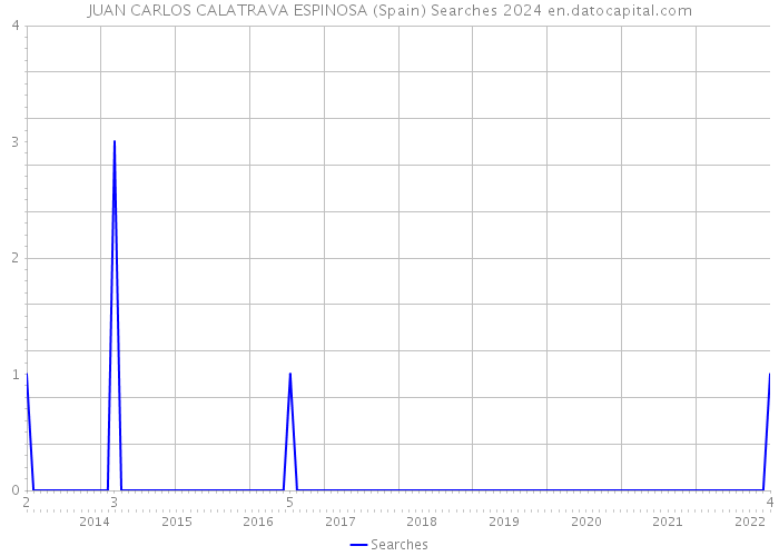 JUAN CARLOS CALATRAVA ESPINOSA (Spain) Searches 2024 