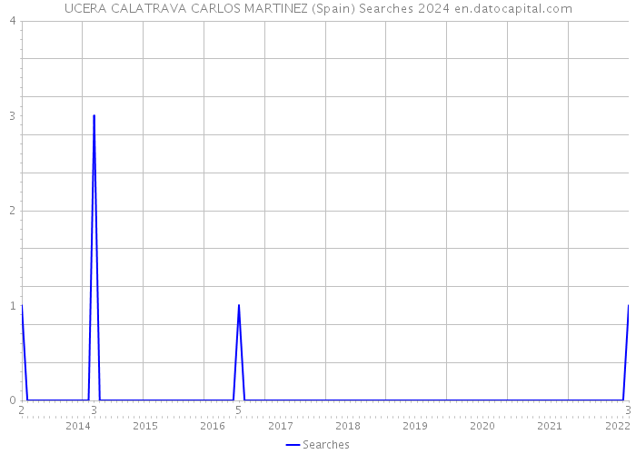 UCERA CALATRAVA CARLOS MARTINEZ (Spain) Searches 2024 