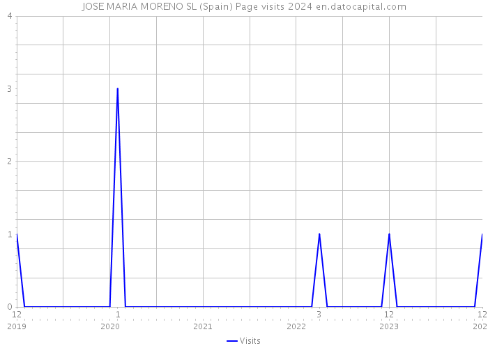 JOSE MARIA MORENO SL (Spain) Page visits 2024 