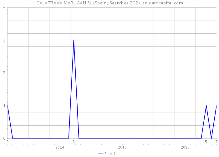 CALATRAVA MARUGAN SL (Spain) Searches 2024 