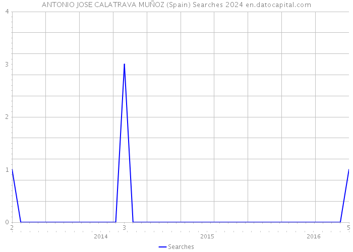 ANTONIO JOSE CALATRAVA MUÑOZ (Spain) Searches 2024 