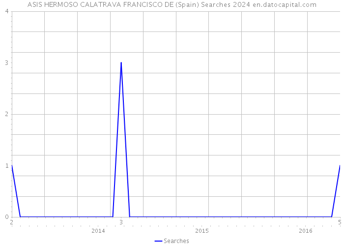 ASIS HERMOSO CALATRAVA FRANCISCO DE (Spain) Searches 2024 