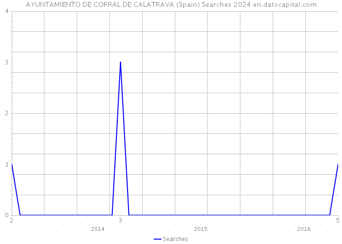AYUNTAMIENTO DE CORRAL DE CALATRAVA (Spain) Searches 2024 