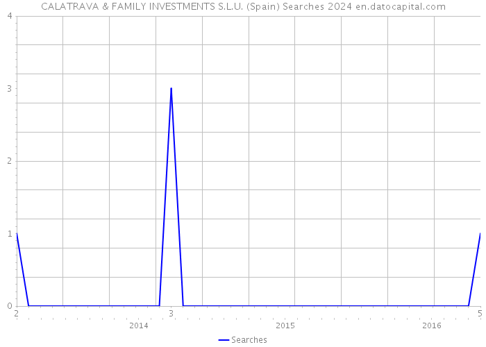 CALATRAVA & FAMILY INVESTMENTS S.L.U. (Spain) Searches 2024 