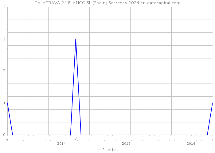 CALATRAVA 24 BLANCO SL (Spain) Searches 2024 
