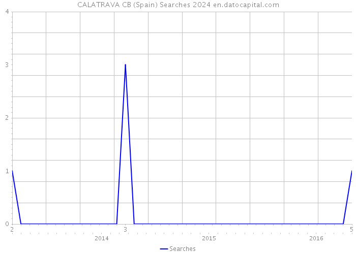 CALATRAVA CB (Spain) Searches 2024 
