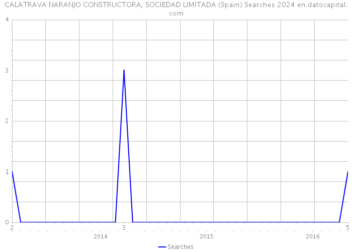 CALATRAVA NARANJO CONSTRUCTORA, SOCIEDAD LIMITADA (Spain) Searches 2024 