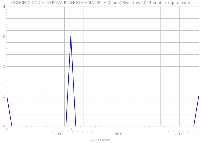 CONCEPCION CALATRAVA BLANCO MARIA DE LA (Spain) Searches 2024 