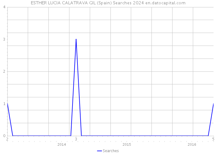 ESTHER LUCIA CALATRAVA GIL (Spain) Searches 2024 