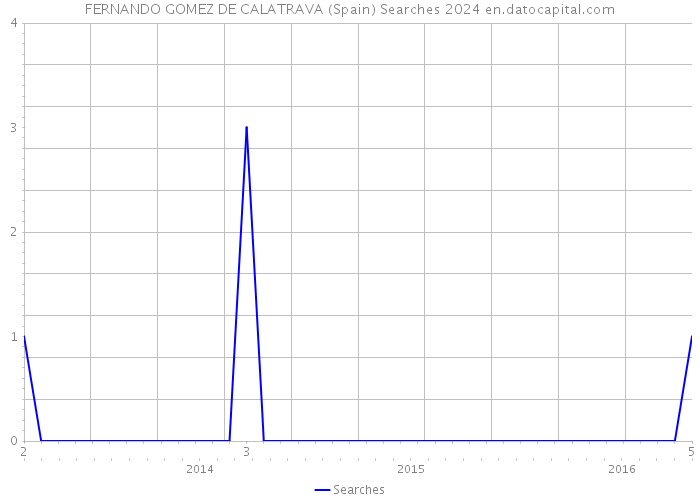 FERNANDO GOMEZ DE CALATRAVA (Spain) Searches 2024 