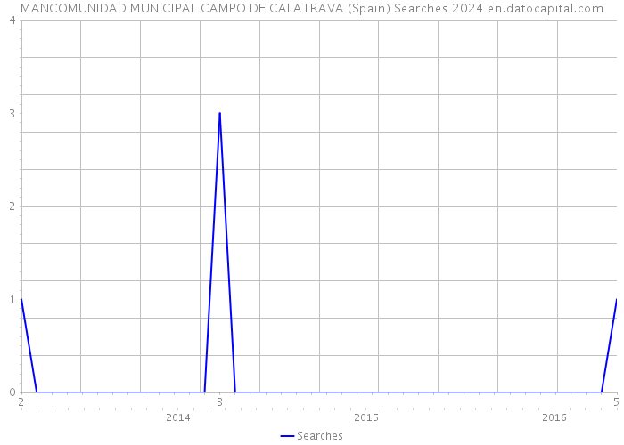 MANCOMUNIDAD MUNICIPAL CAMPO DE CALATRAVA (Spain) Searches 2024 