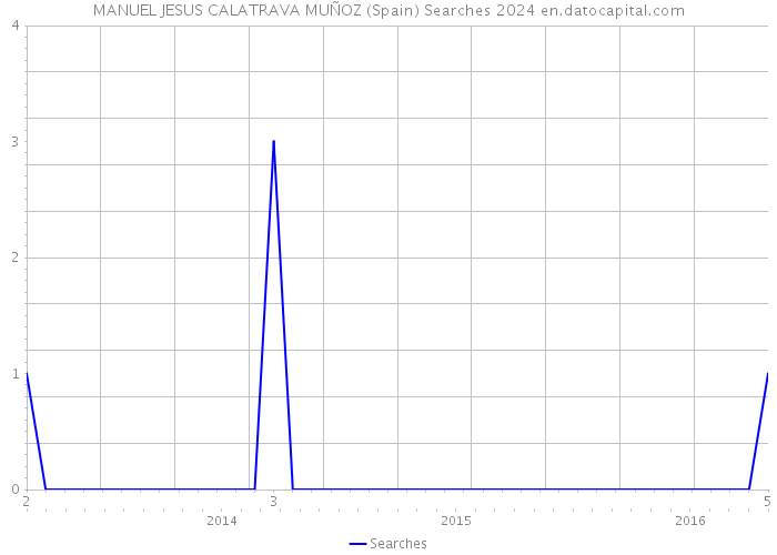 MANUEL JESUS CALATRAVA MUÑOZ (Spain) Searches 2024 