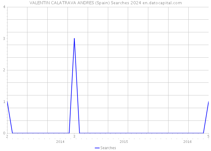 VALENTIN CALATRAVA ANDRES (Spain) Searches 2024 