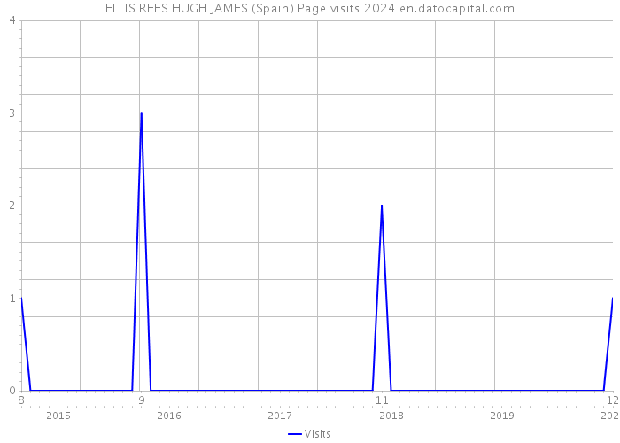 ELLIS REES HUGH JAMES (Spain) Page visits 2024 