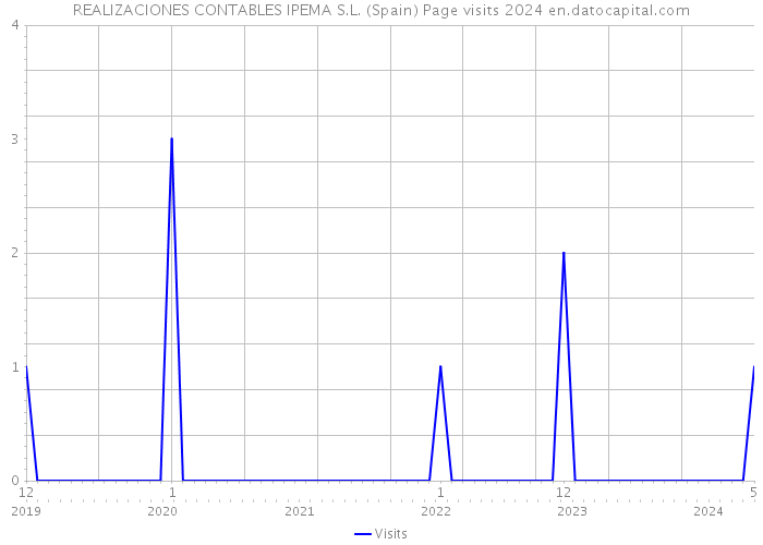 REALIZACIONES CONTABLES IPEMA S.L. (Spain) Page visits 2024 