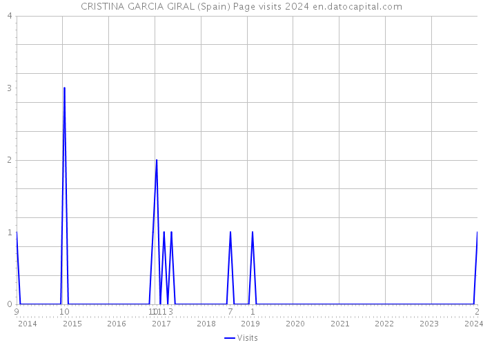 CRISTINA GARCIA GIRAL (Spain) Page visits 2024 