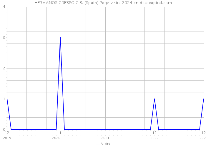 HERMANOS CRESPO C.B. (Spain) Page visits 2024 