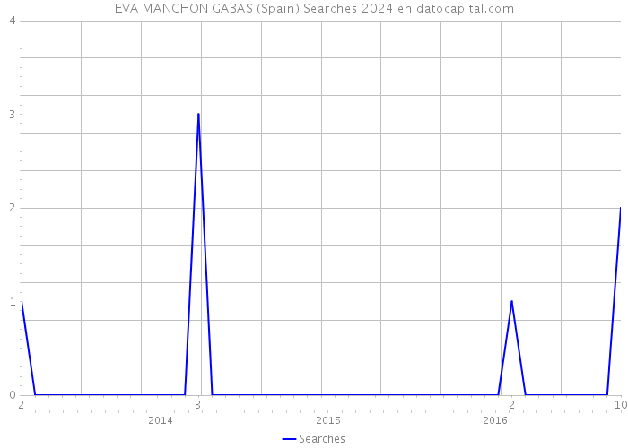EVA MANCHON GABAS (Spain) Searches 2024 