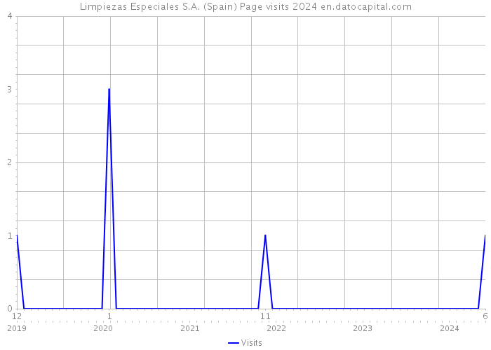 Limpiezas Especiales S.A. (Spain) Page visits 2024 