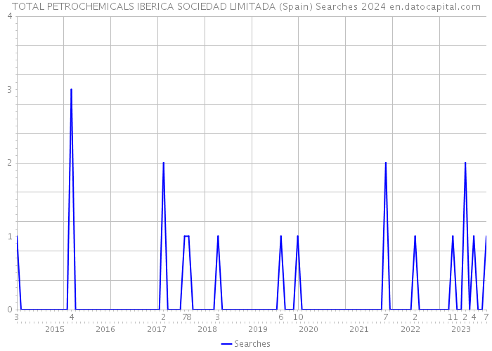 TOTAL PETROCHEMICALS IBERICA SOCIEDAD LIMITADA (Spain) Searches 2024 
