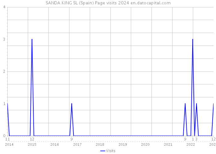 SANDA KING SL (Spain) Page visits 2024 