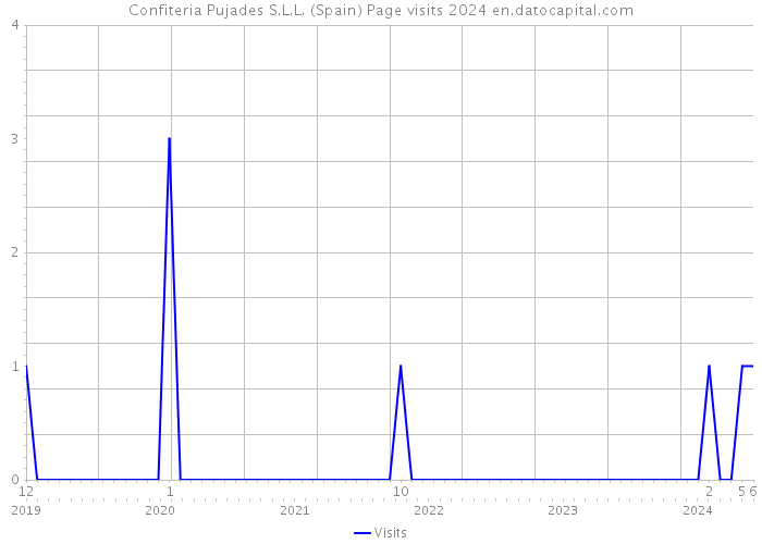 Confiteria Pujades S.L.L. (Spain) Page visits 2024 