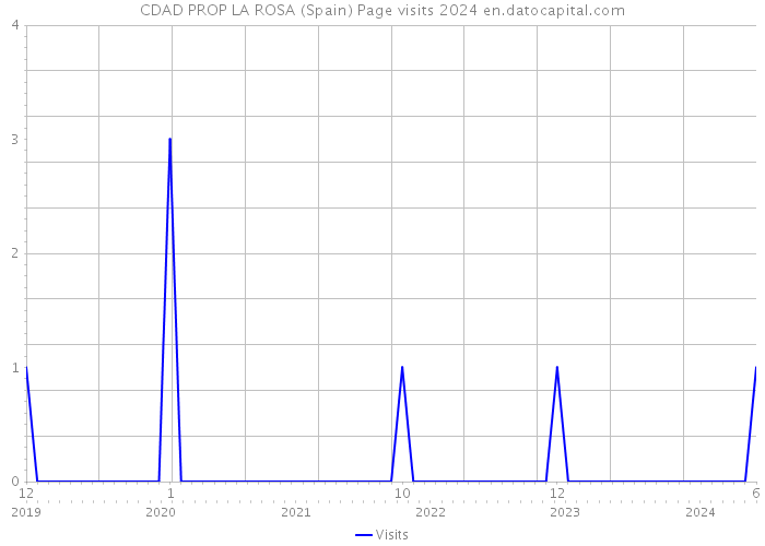 CDAD PROP LA ROSA (Spain) Page visits 2024 