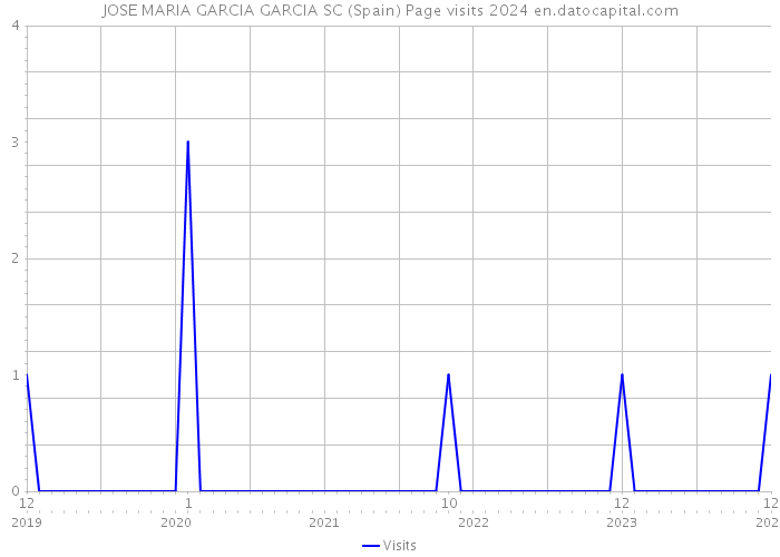 JOSE MARIA GARCIA GARCIA SC (Spain) Page visits 2024 