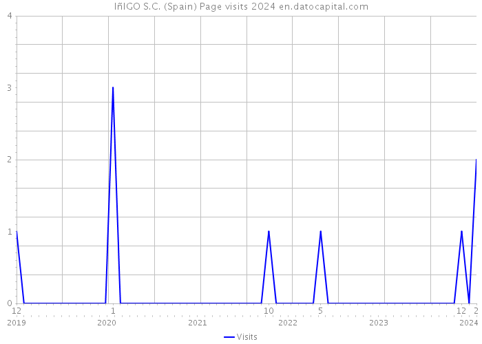 IñIGO S.C. (Spain) Page visits 2024 