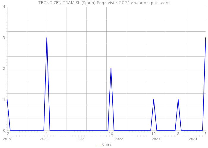 TECNO ZENITRAM SL (Spain) Page visits 2024 