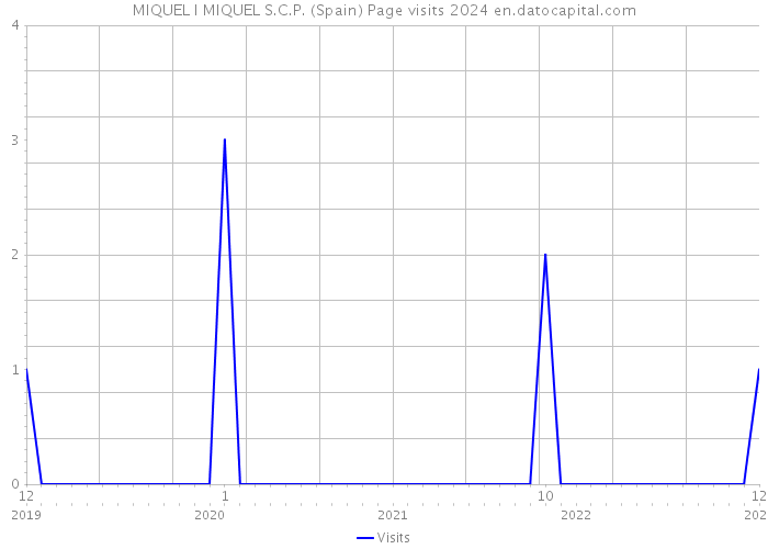 MIQUEL I MIQUEL S.C.P. (Spain) Page visits 2024 