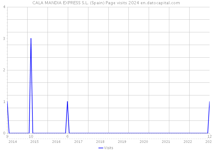 CALA MANDIA EXPRESS S.L. (Spain) Page visits 2024 
