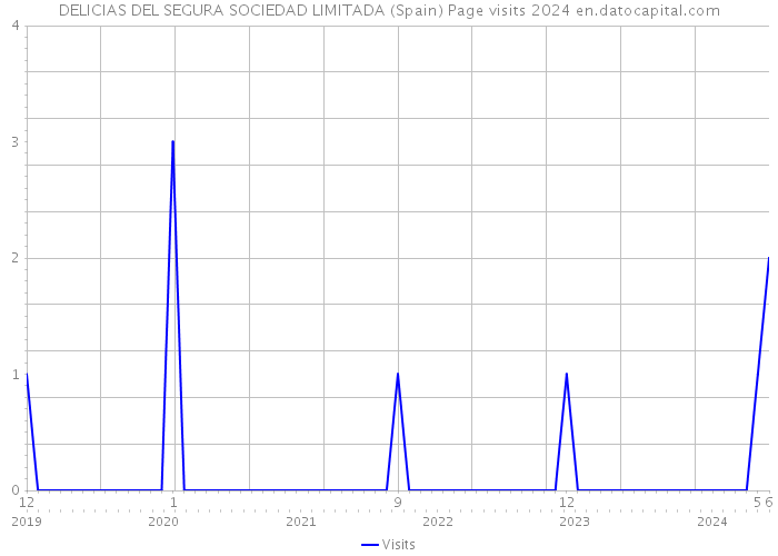 DELICIAS DEL SEGURA SOCIEDAD LIMITADA (Spain) Page visits 2024 