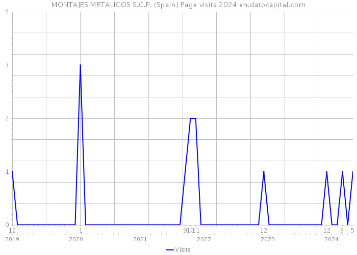 MONTAJES METALICOS S.C.P. (Spain) Page visits 2024 