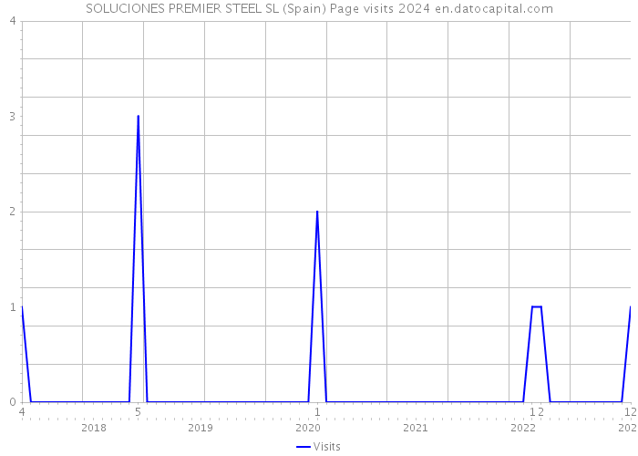 SOLUCIONES PREMIER STEEL SL (Spain) Page visits 2024 