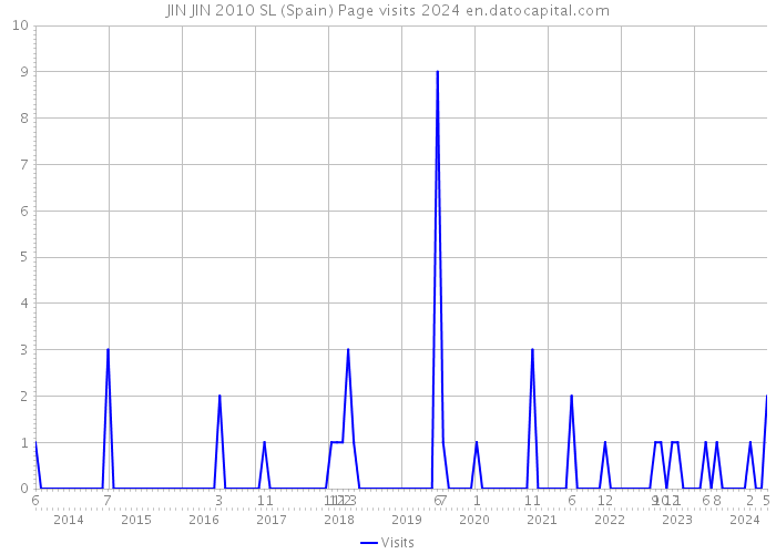 JIN JIN 2010 SL (Spain) Page visits 2024 