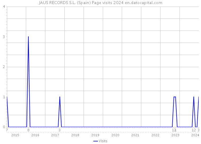 JAUS RECORDS S.L. (Spain) Page visits 2024 