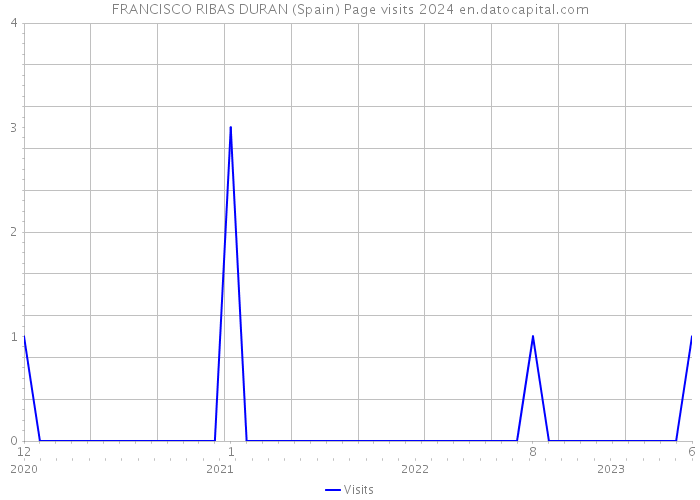 FRANCISCO RIBAS DURAN (Spain) Page visits 2024 