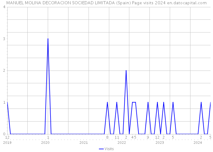MANUEL MOLINA DECORACION SOCIEDAD LIMITADA (Spain) Page visits 2024 